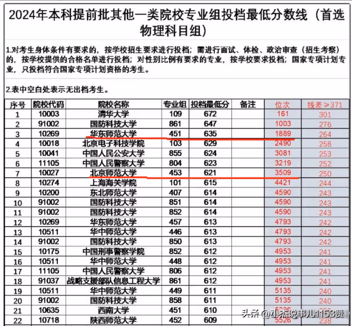 信用全無,唐尚珺落選985公師生,高考分低於621分,復讀又有理由