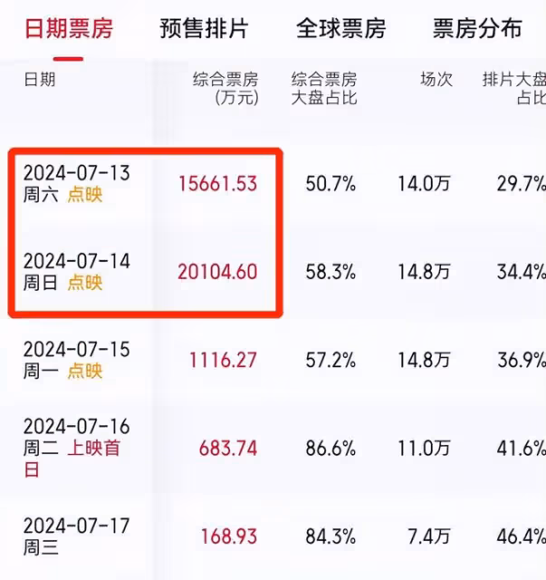 單日票房逆襲第一!看完沈騰《抓娃娃》,我敢說:內娛票房變天了