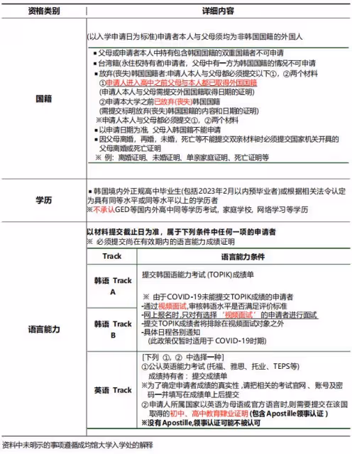 2025年3月入學成均館大學本科招生簡章