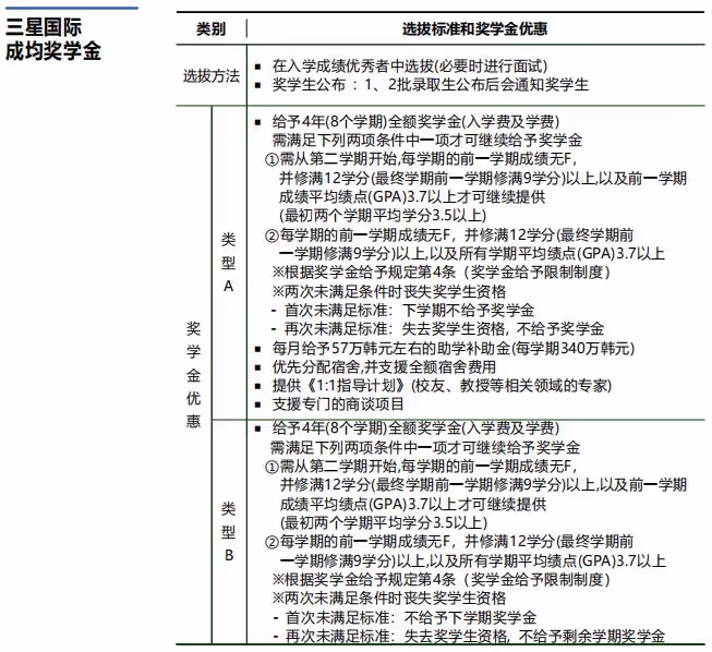 2025年3月入學成均館大學本科招生簡章