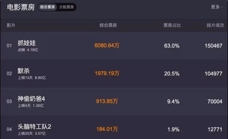 7.5分還在漲!一天破4億,殺出今年最強喜劇片