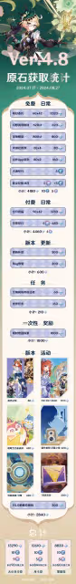 《原神》4.8版本原石獲取統計