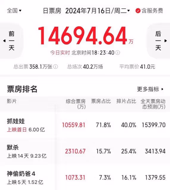 沈騰馬麗《抓娃娃》評分7.5！首映票房破6億，開心麻花贏麻了