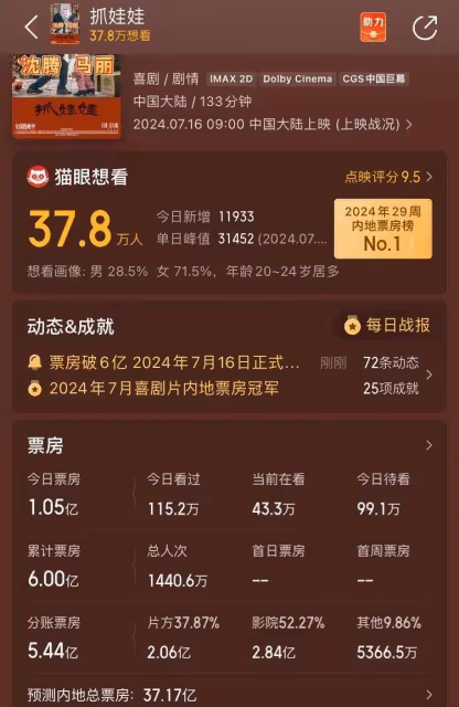 沈騰馬麗《抓娃娃》評分7.5！首映票房破6億，開心麻花贏麻了
