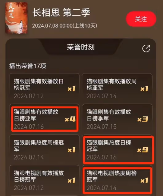 總局收視榜:《長相思2》墊底,《夢想城》僅第二,冠軍當之無愧