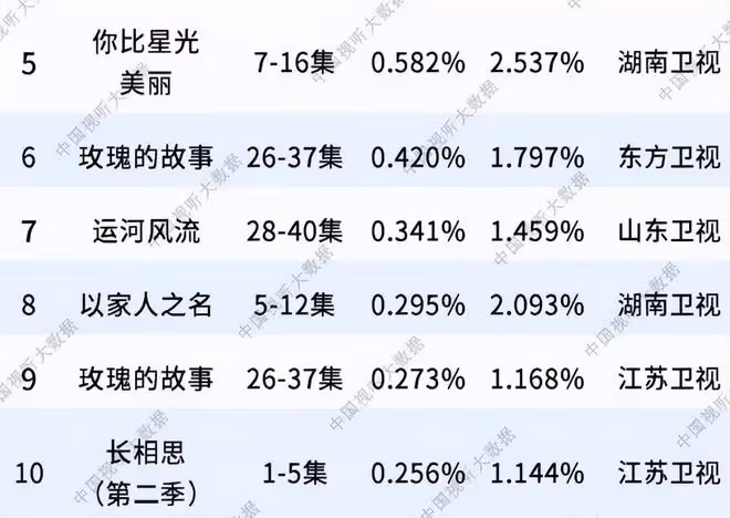 總局收視榜:《長相思2》墊底,《夢想城》僅第二,冠軍當之無愧