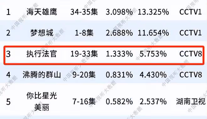 總局收視榜:《長相思2》墊底,《夢想城》僅第二,冠軍當之無愧