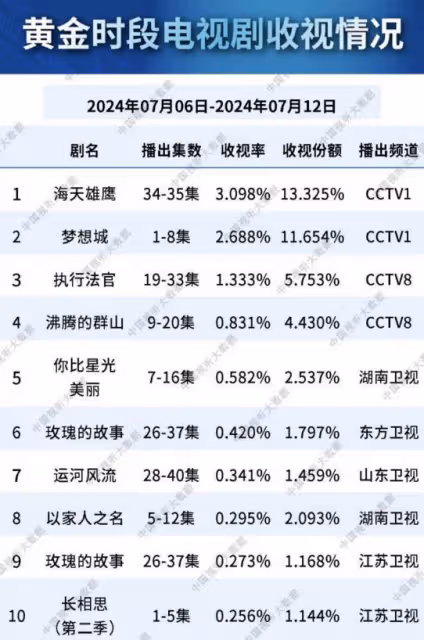 總局收視榜:《長相思2》墊底,《夢想城》僅第二,冠軍當之無愧