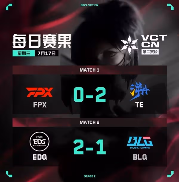 《無畏契約》VCT CN聯賽7月17日賽果