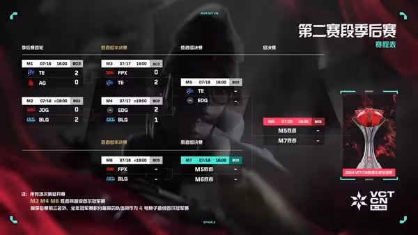 《無畏契約》VCT CN聯賽7月17日賽果