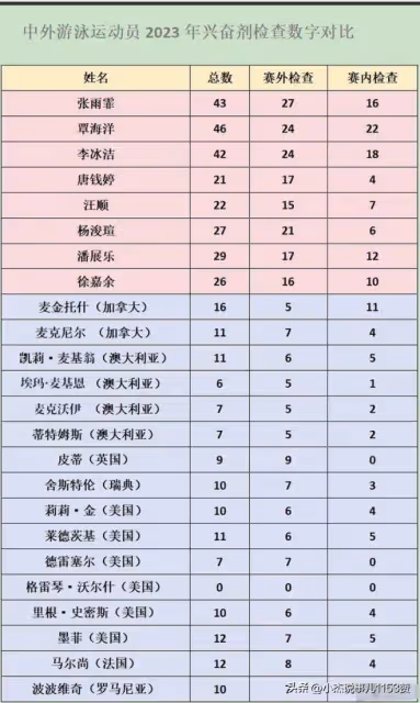 國際泳聯官宣,美國霸權行徑鐵證如山,中國游泳隊早被針對了