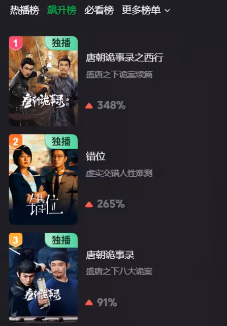 《唐詭2》僅播1天,熱度第一,不愧是你們苦盼2年的古裝懸疑劇!