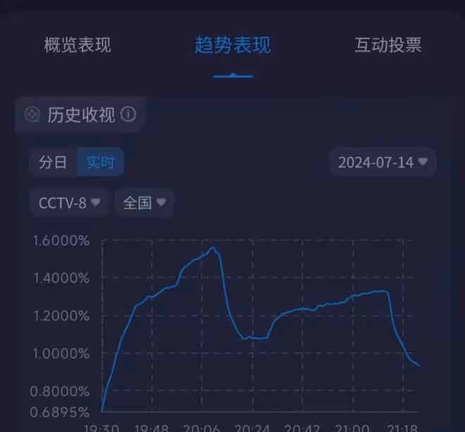 黃曉明新劇開播,46歲演大學生還被美女倒追,觀眾評論出奇一致
