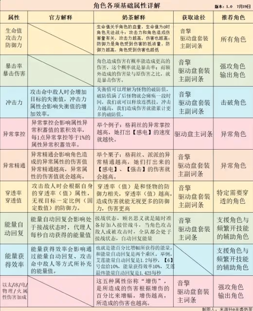 《絕區零》角色各項基礎屬性詳解