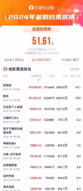 《抓娃娃》登頂2024年暑期檔票房榜!上映4天累計票房超10億