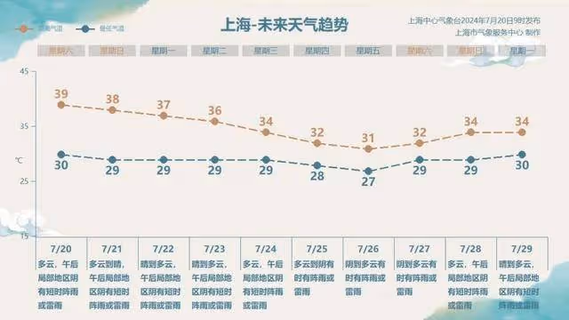 颱風要麼不來,一下來倆!上海「退燒」能指望嗎?