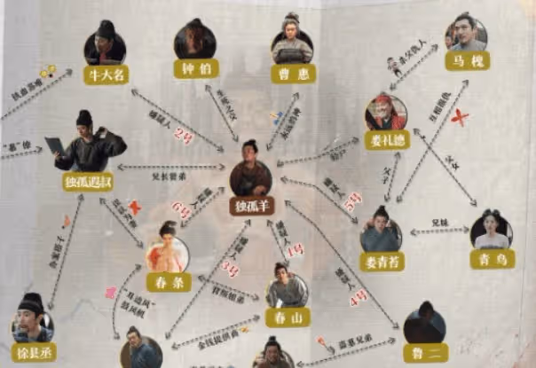《唐朝詭事錄2》仵作之死人物關係梳理,兇手到底是誰?