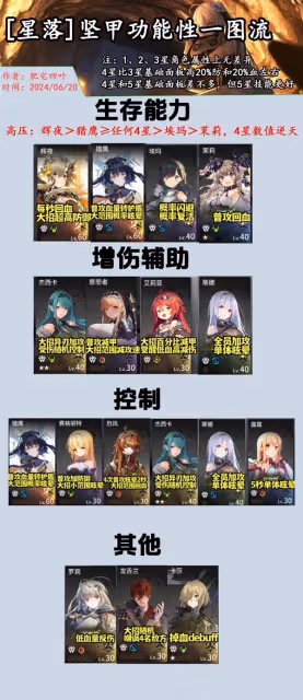 《星落》堅甲角色推薦