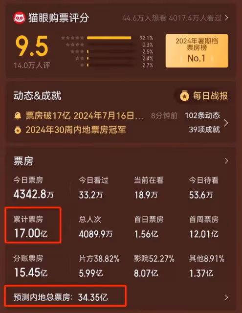 最終票房35億?事實證明,沈騰已走上了中國男演員的另一條大路