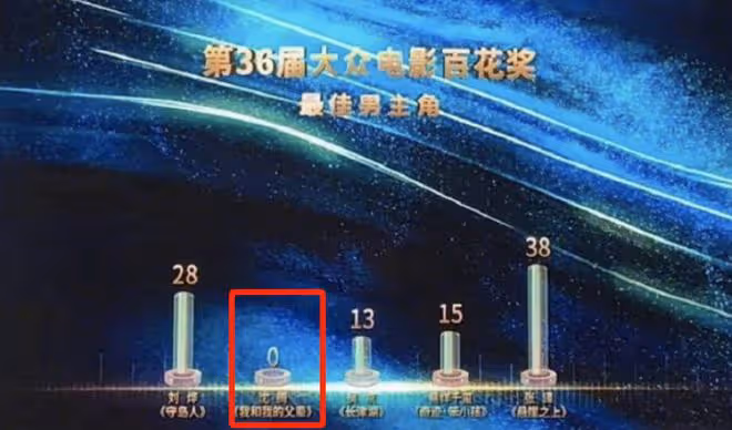 最終票房35億?事實證明,沈騰已走上了中國男演員的另一條大路