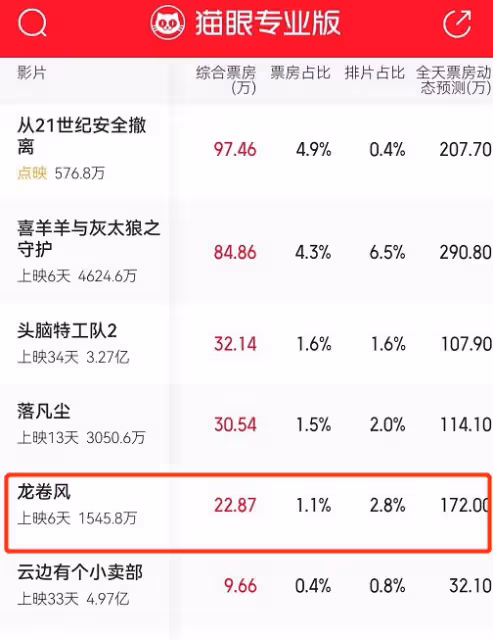 再見了好萊塢大片,再見耗資11億的《龍捲風》,中國觀眾別被騙了
