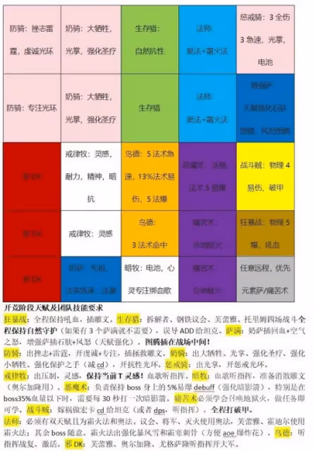 WLK懷舊服奧杜爾開荒陣容分析 職業BUFF搭配推薦