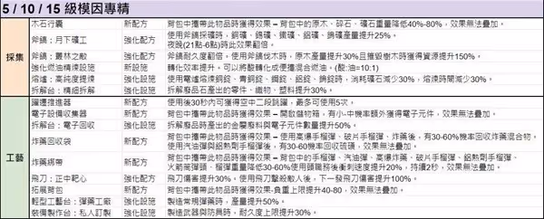 《七日世界》模因專精效果整理