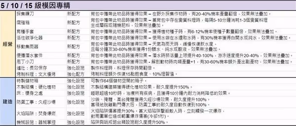 《七日世界》模因專精效果整理
