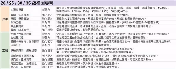 《七日世界》模因專精效果整理