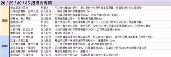 《七日世界》模因專精效果整理
