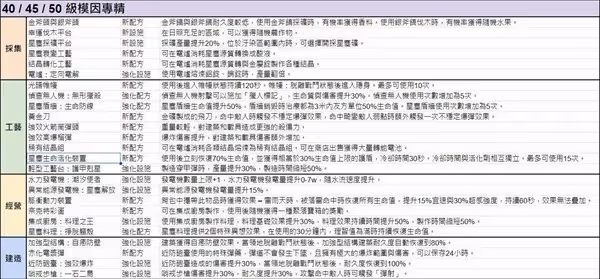 《七日世界》模因專精效果整理