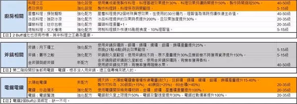 《七日世界》模因專精效果整理