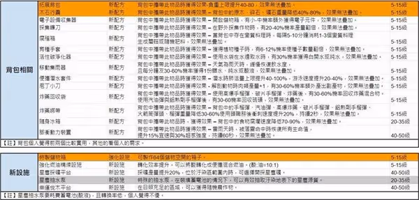 《七日世界》模因專精效果整理