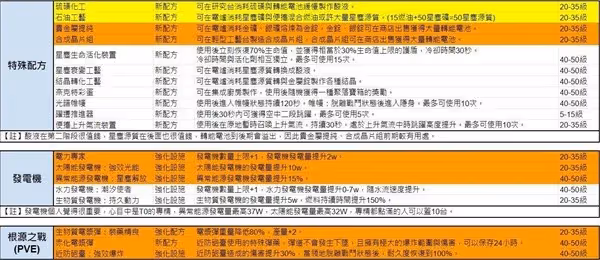 《七日世界》模因專精效果整理