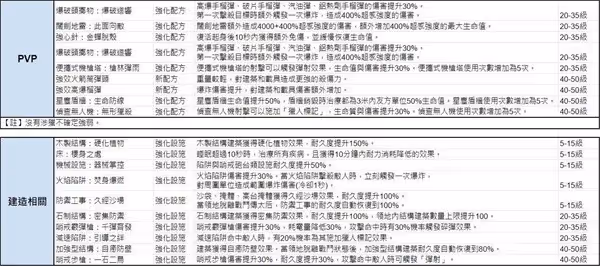 《七日世界》模因專精效果整理