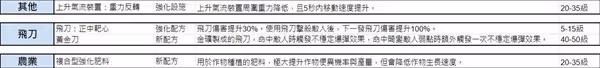 《七日世界》模因專精效果整理