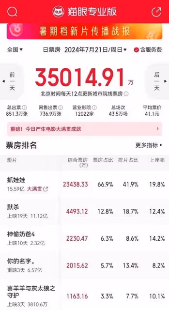 陸川大罵《抓娃娃》幫暑期檔破60億!解密死侍3火熱來襲
