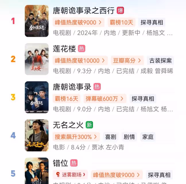 8.4分!賈冰的《無名之火》熱度飆升,後勁太大了