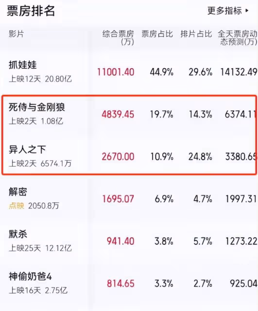 《死侍3》與《解密》各看一遍，一個上頭，一個昏昏欲睡
