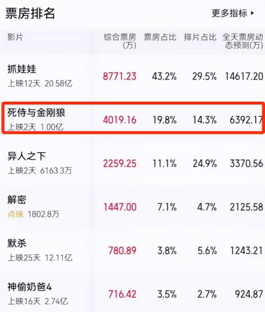 上映2天，票房破億，陳思誠烏爾善都壓不住，暑期檔又誕生大黑馬