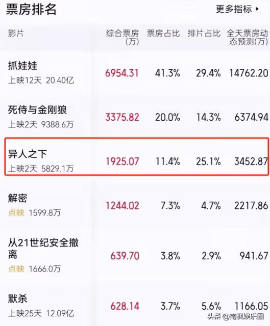 《異人之下》票房炸了,打了多少資本的臉?烏爾善這次又賭對了