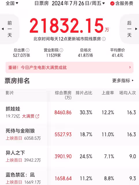 《死侍與金剛狼》首日票房5500萬，《異人之下》3900萬