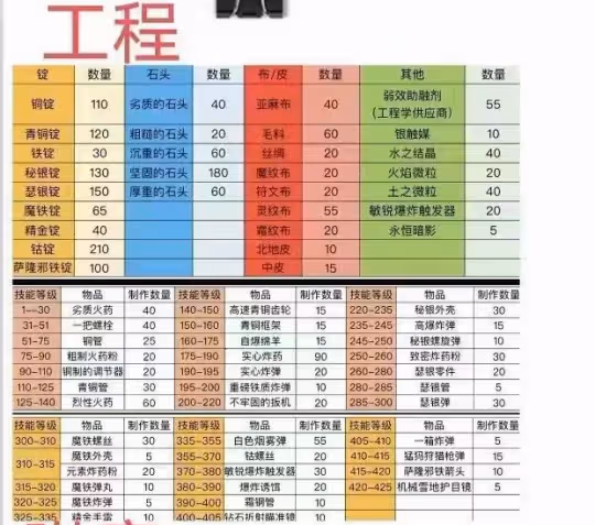 WLK懷舊服工程學專業 1—450級最省錢速沖攻略