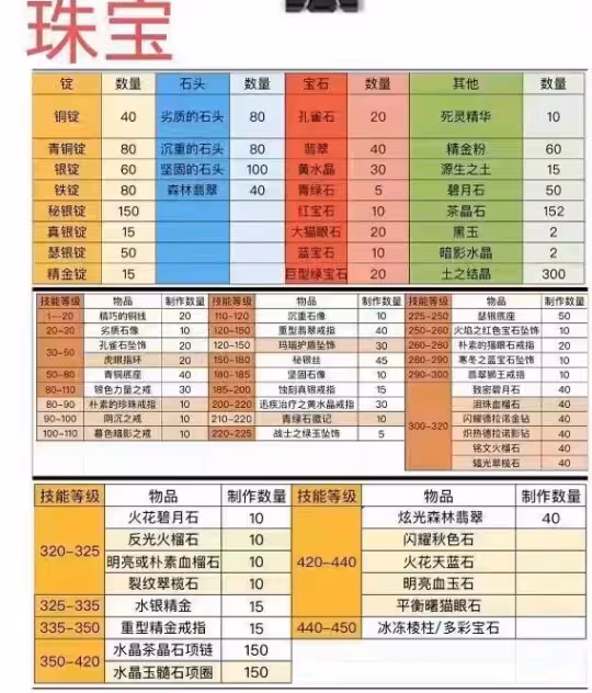 WLK懷舊服珠寶專業 1—450最省錢速沖攻略