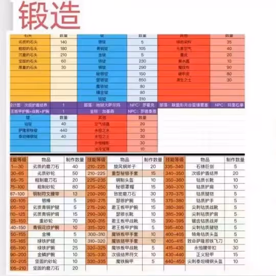 WLK懷舊服鍛造專業 1—450最省錢速沖攻略