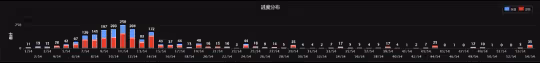 國服奧杜爾首日進度統計:僅35個團隊全通
