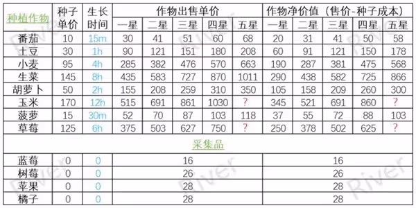 《心動小鎮》農作物售價及利潤一覽