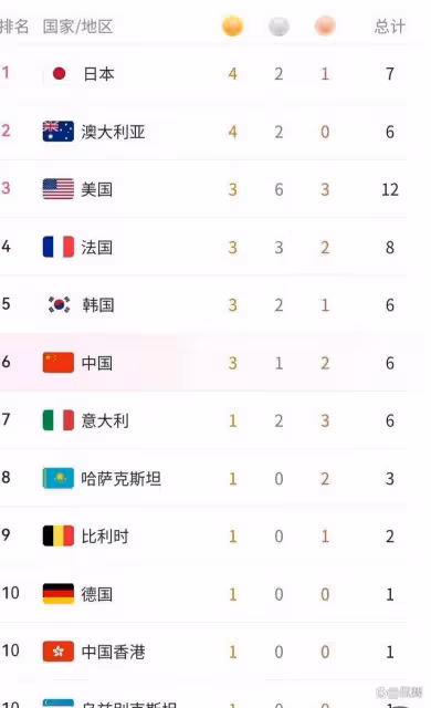 奧運會最新金牌榜!中國3金排名第6,日本4金第1,澳大利亞第2