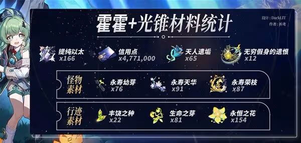 《崩壞：星穹鐵道》藿藿養成材料統計