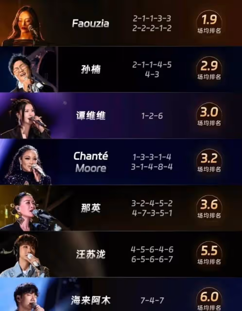 那英得歌王全平台評論區翻車！迪瑪希直播曝出歌手排名早內定